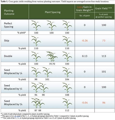 Planting Outcome Effects On Corn Yield Pioneer Canada