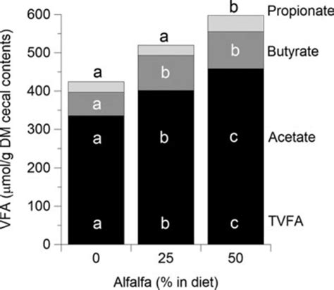 Volatile Fatty Acid Vfa Concentrations In Cecal Fluid Lmol G Dry