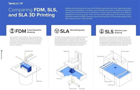 Comparing Properties Of Fdm Sls And Resin 3d Printing Plastics