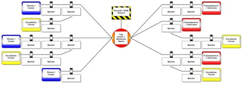 Development Of A The Bowtie Method Site Safety Inc