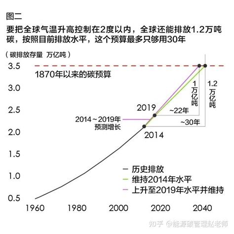 七张图看懂碳排放的国际政治 知乎