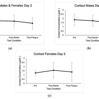 Mean Cortisol Concentrations Expressed In G Dl Sd From The Three