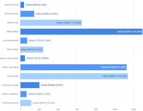 Encuestas 2023 última encuesta para alcalde de Quito y Guayaquil por