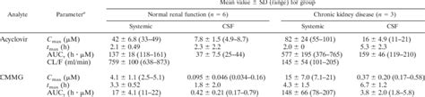 Pharmacokinetic Parameters Download Table