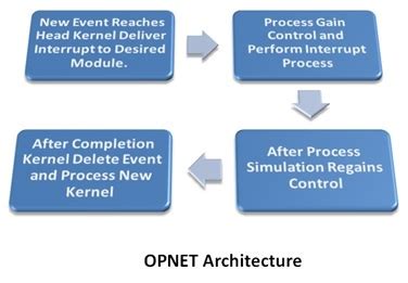 Opnet Projects | Build Opnet network simulator Projects