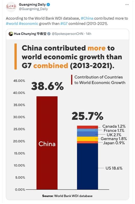 China S Contribution To World Economic Growth Compared With G Members