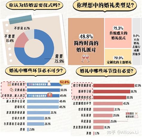 调查称近 8 成受访青年支持办极简婚礼，超 4 成农村受访者婚礼预算超 10 万，有哪些信息值得关注？ 知乎