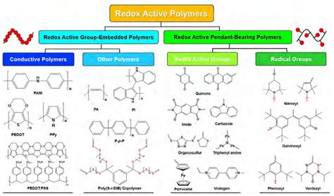 Classification And Chemical Structure Of Redox Active Polymers