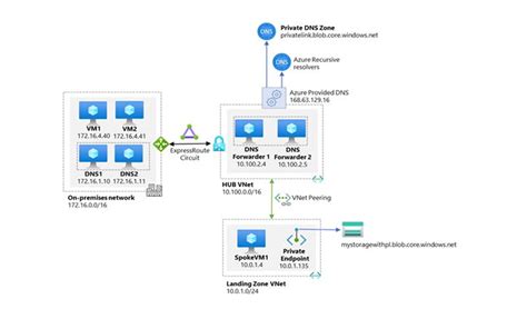 Azure Private Link In Hub And Spoke Network Topology