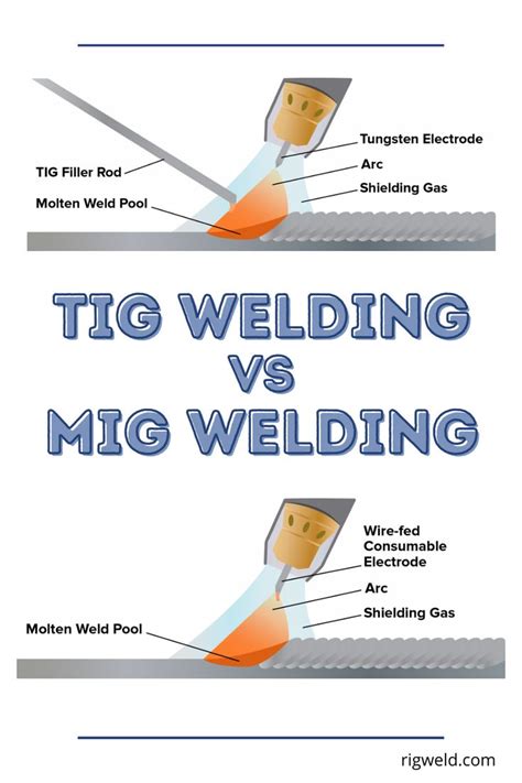 Tig Vs Mig Welding An Overview Welding And Fabrication Cool