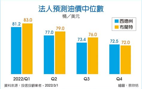 危機未除 短期油價易漲難跌 商情 旺得富理財網