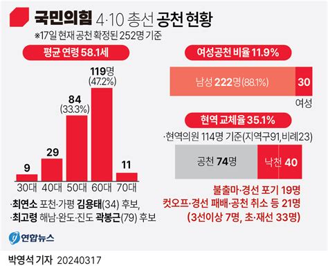 그래픽 국민의힘 4·10 총선 공천 현황 연합뉴스