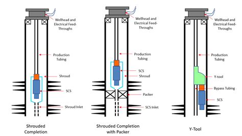 Wellsite Planning Downhole Equipment Wellhead Changes Esp Data