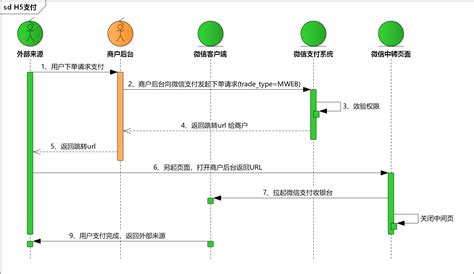 微信支付 跨境支付开发者文档