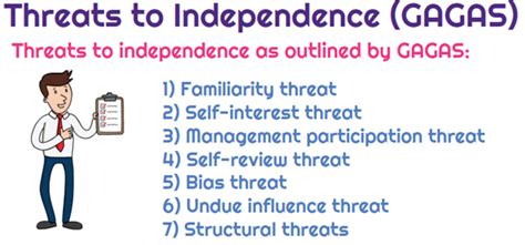 Under Gagas What Are The Threats To Independence That The Auditor