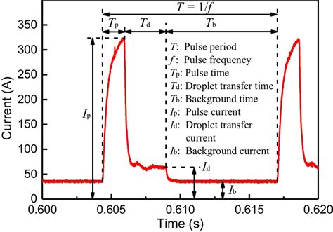 Welding Current Waveform And Its Characteristic Parameters Fronius Cmt