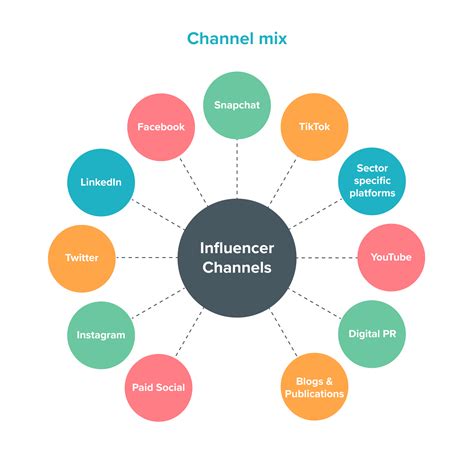 Influencer Marketing Agency Services Click Consult