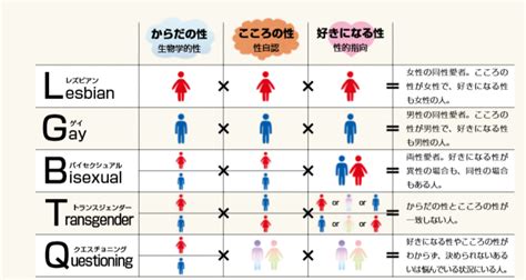 性自認と恋愛対象 トータルヘルスケア Probe（プローブ）