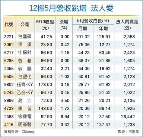 12檔營收跳增 法人積極加碼 證券 工商時報