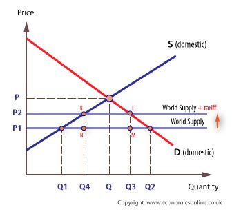 Tariffs and quotas | Economics Online