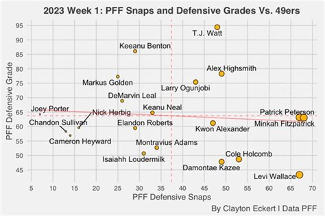 Steelers Vs Ers Week Pff Grades And Total Snaps Steelers Depot