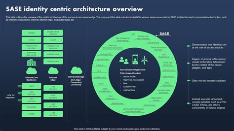 Sase Model Sase Identity Centric Architecture Overview PPT PowerPoint