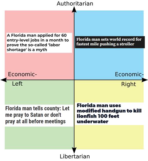 Florida Man Political Compass Rpoliticalcompassmemes