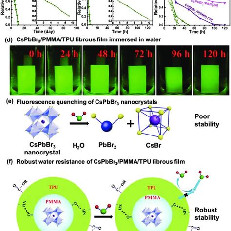 A Schematic Illustrations For Fabrication Of CsPbBr 3 PMMA TPU