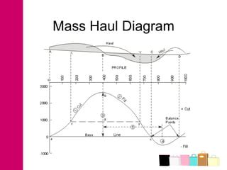 Topic 3 Mass Haul Diagram PPT