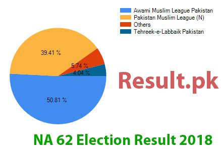 NA 62 Gujrat I Election Result 2024 Gujrat Candidate List