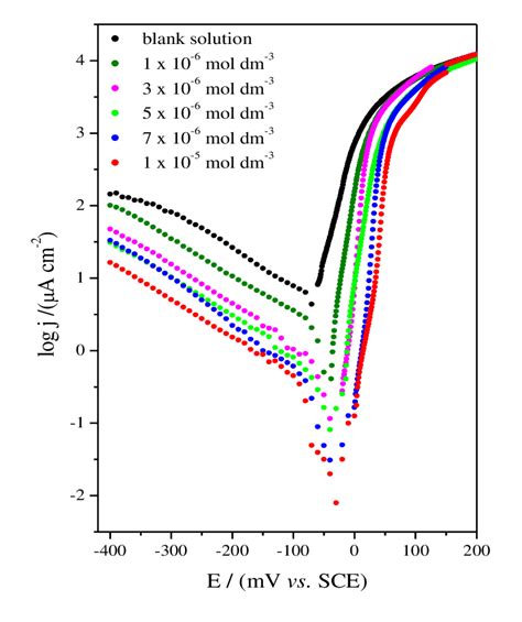 Polarization Curve For Copper In Blank Solution And In Presence Of