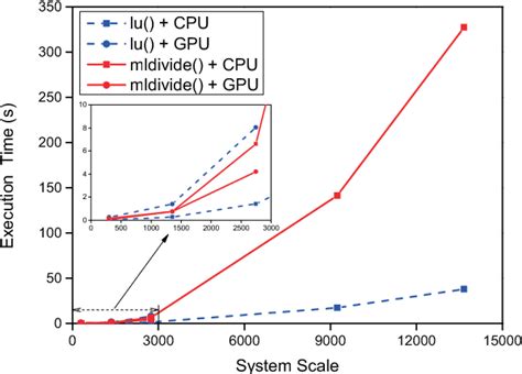 Figure 3 From Performance Analysis Of GPU Accelerated Fast Decoupled