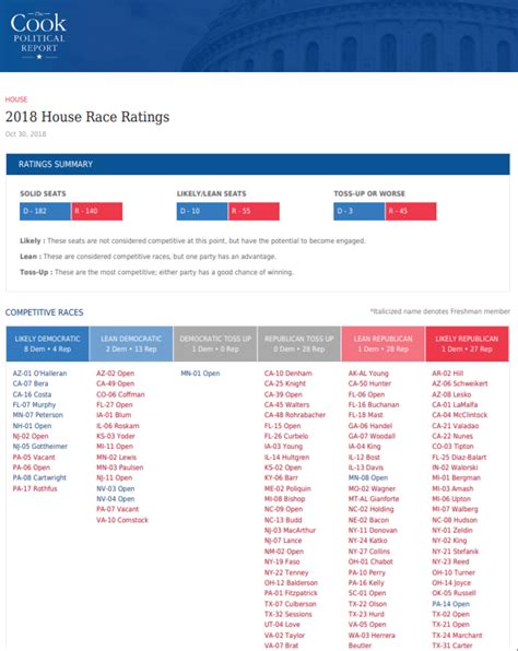 Blue Wave Update House Forecast William Stickevers