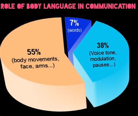 Role Of Body Language In Communication English Syllabus Guru