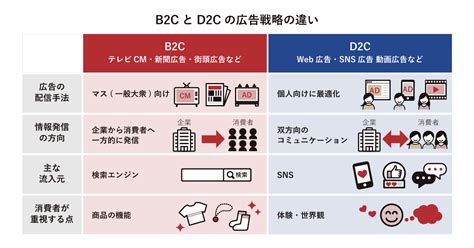 D2c業界の広告戦略とは？従来の広告戦略との違いや成功事例も紹介 アドエビス（ad Ebis） 広告効果測定プラットフォーム