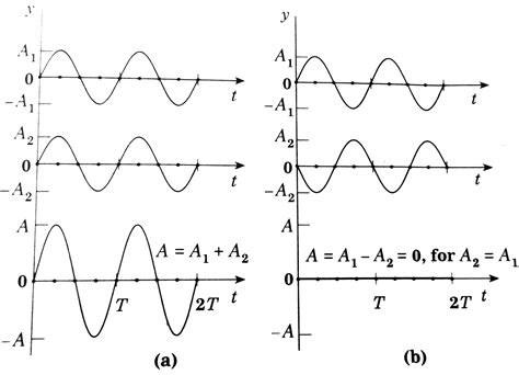 Principle Of Superposition Waves