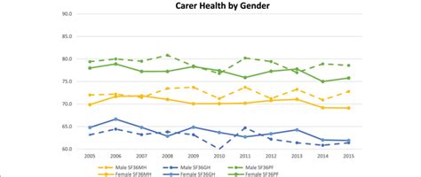 Carer Health Status Across The Waves By Gender Download Scientific