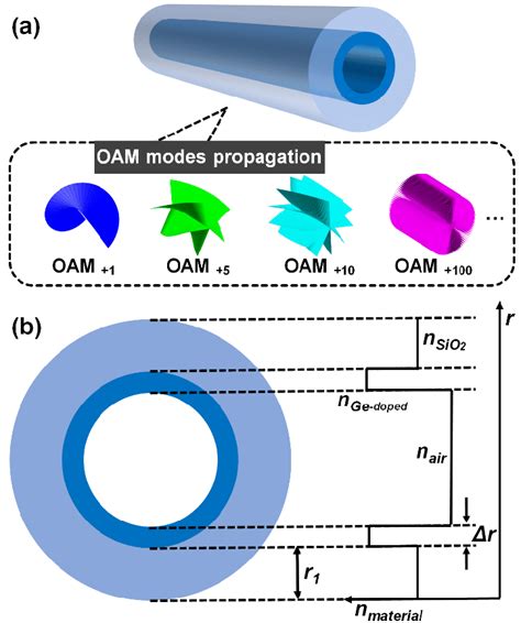 A Concept Of Oam Mode Multiplexing B Cross Section Of The Ge Doped