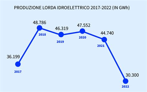 Le Sfide Dellidroelettrico Italiano Di Fronte Al Cambiamento Climatico