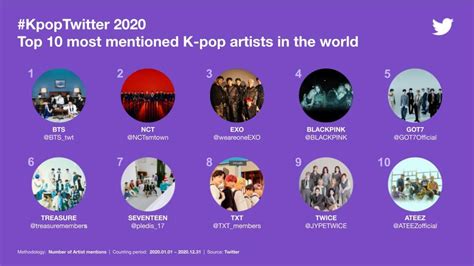 BTS takes top spot on Twitter’s list of most popular artists