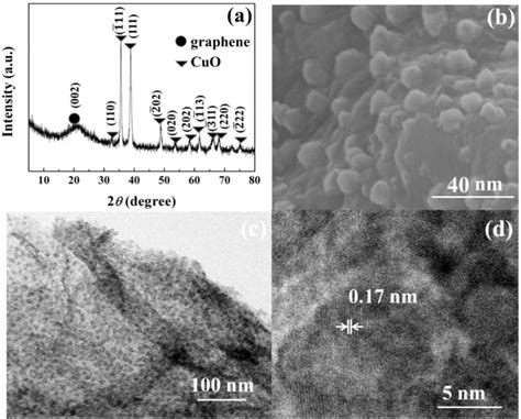 A Xrd Pattern B Sem C Tem And D Hrtem Images Of The Cuo N Doped Rgo