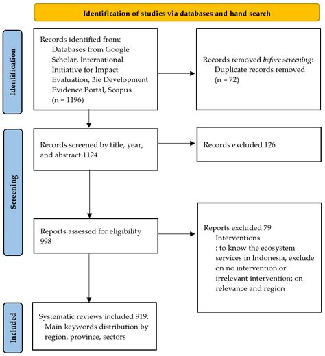 Land Free Full Text Synthesizing Recent Trends In Interventions And