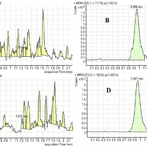 Chromatogram Of Levamisole In Blank Cows Milk A Spiked Milk At A