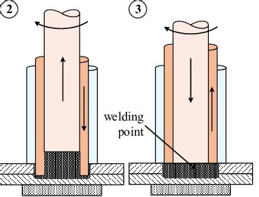 Steps Of Refill Friction Stir Spot Welding Process For Sleeve Plunge