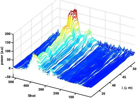 Plotted is the variation of the spectra in one of the stages of ... 