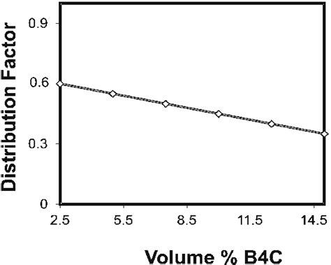 The Distribution Factor Versus The B4c Particles Content Download