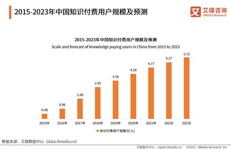 2022年中国知识付费行业市场发展趋势：2023年市场规模将突破1800亿元艾媒新浪新闻