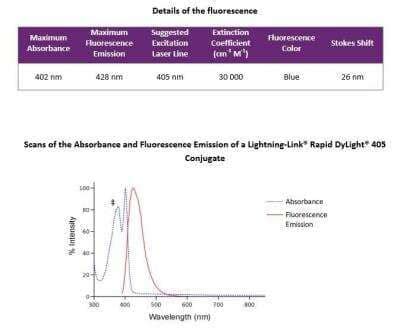 Lightning Link R Rapid DyLight 405 Antibody Labeling Kit 321 0015