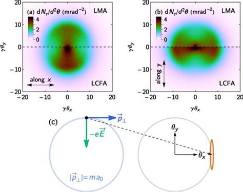 Simulations Of Laser Driven Strong Field Qed With Ptarmigan Resolving