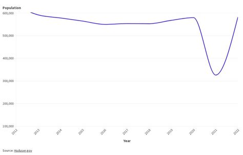 Total Homeless Population Line Chart Flourish